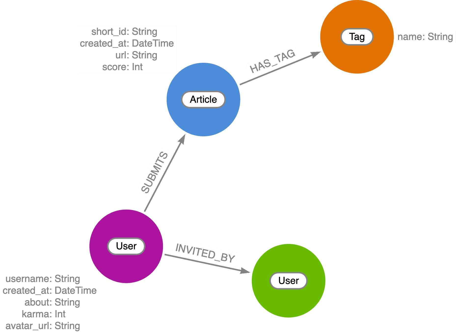 Our data model using Arrows.app