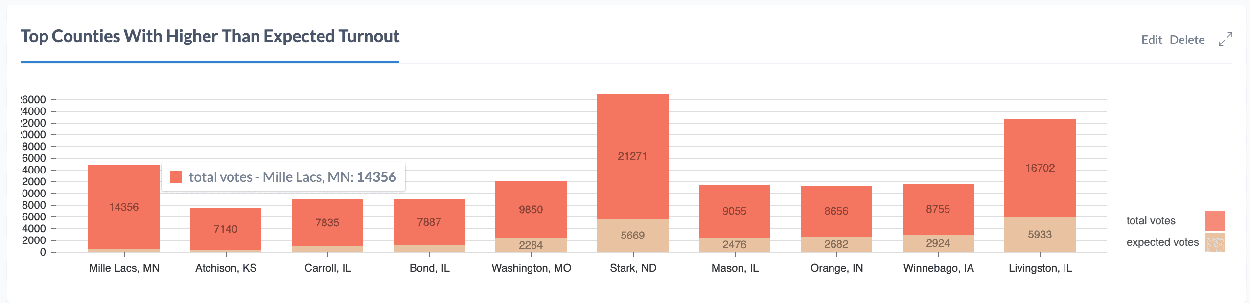 Creating a bar chart