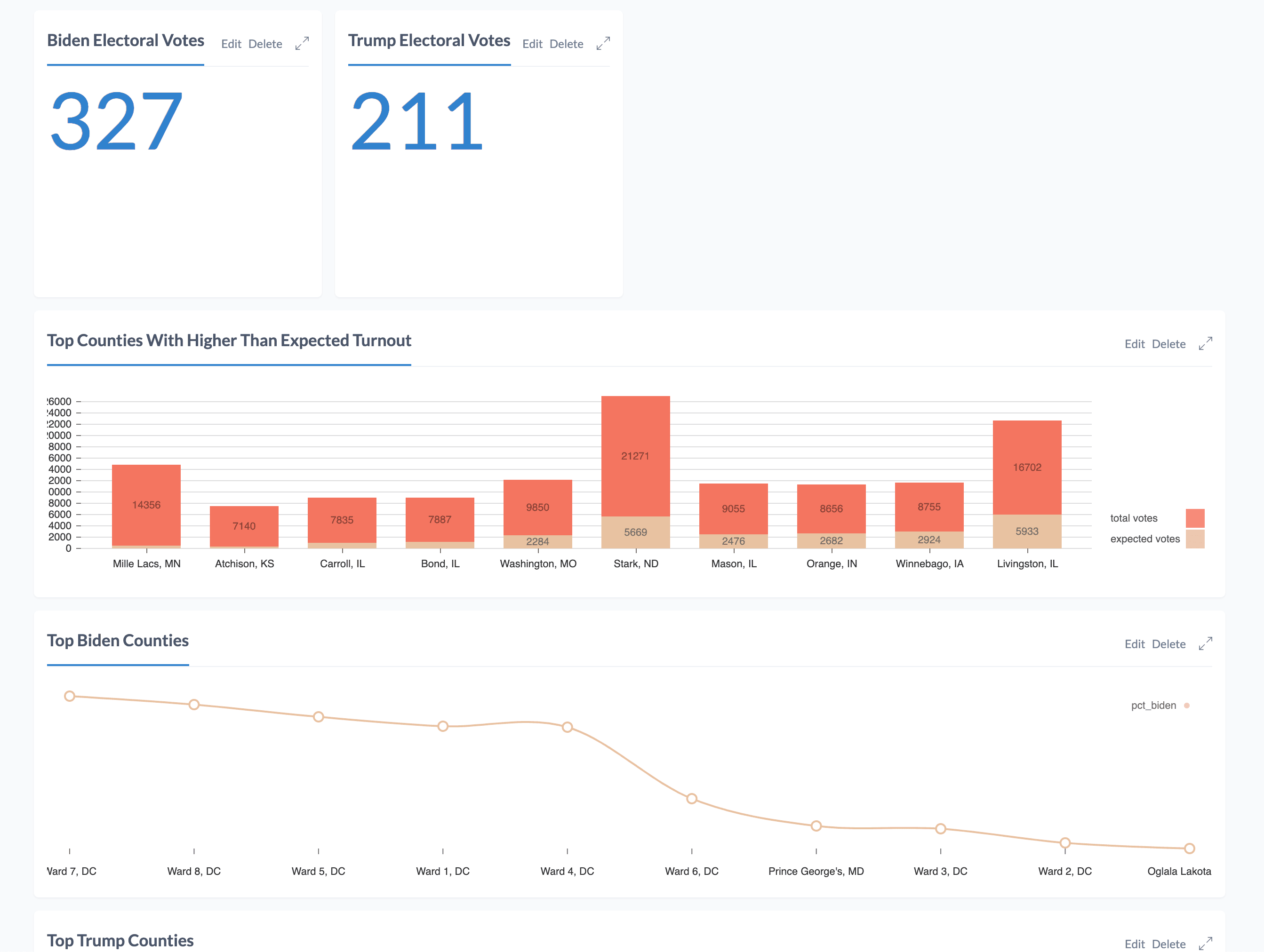 Neo4j Charts graph app