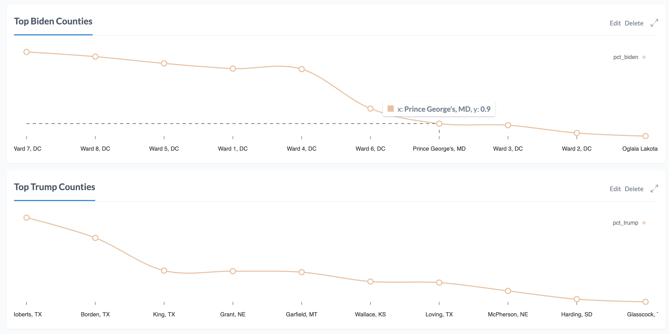 Adding a line chart
