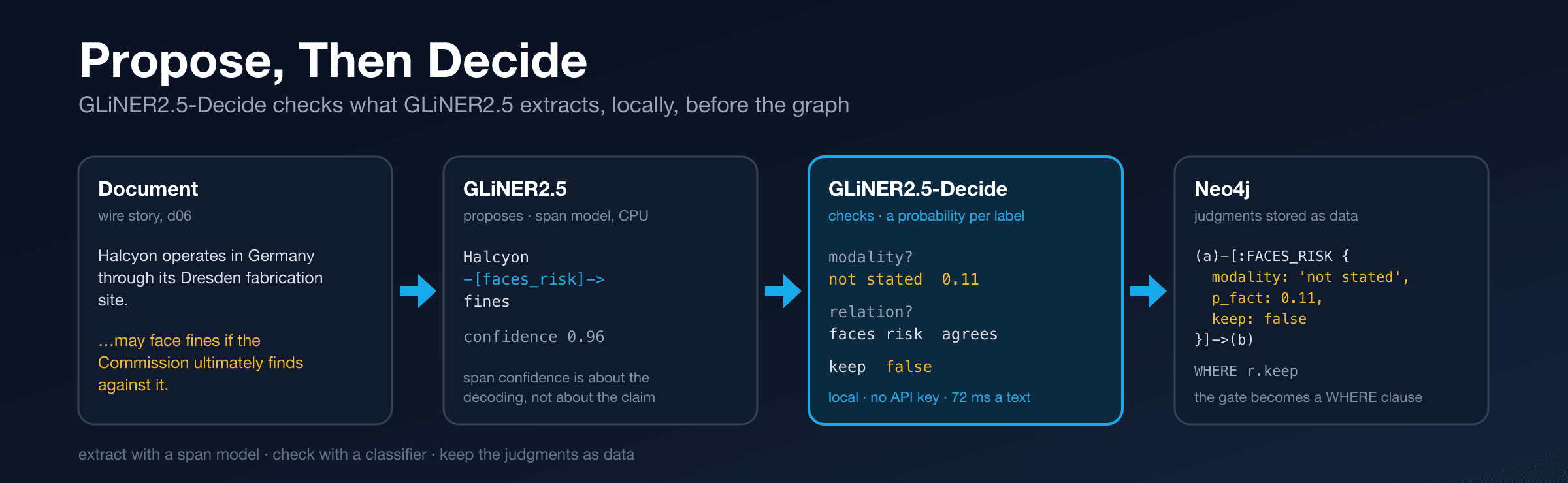 Checking Knowledge Graph Extraction with GLiNER2.5-Decide
