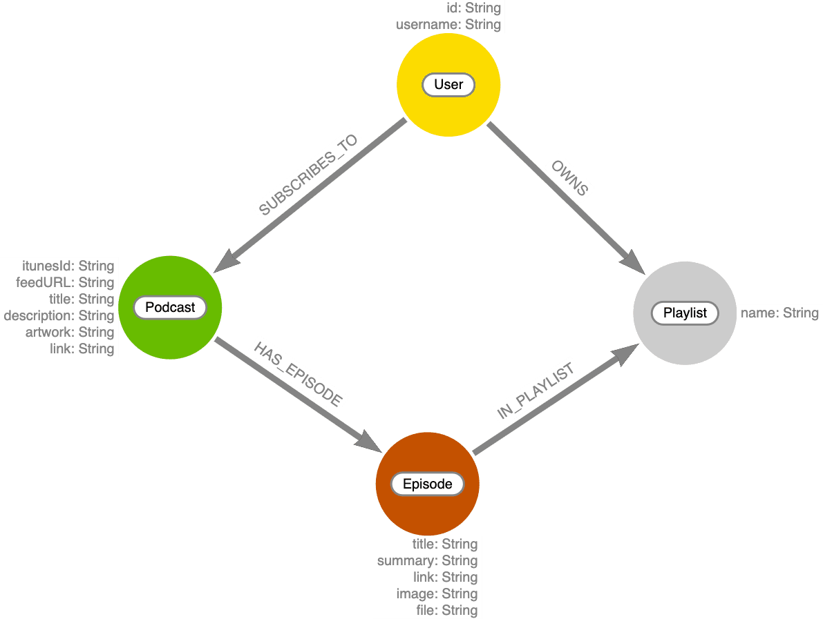 Graph data model for podcast episodes and playlists