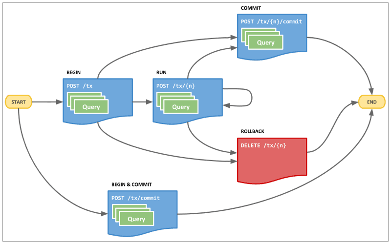 The transactional Cypher HTTP endpoint