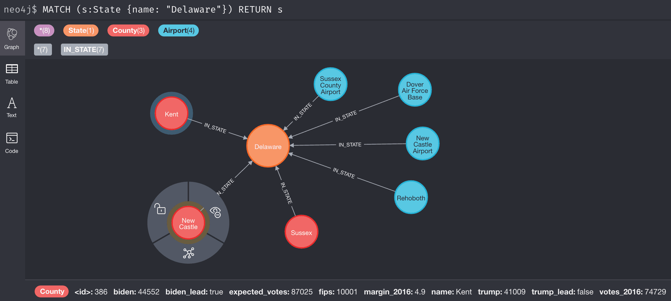 The Neo4j election results data model