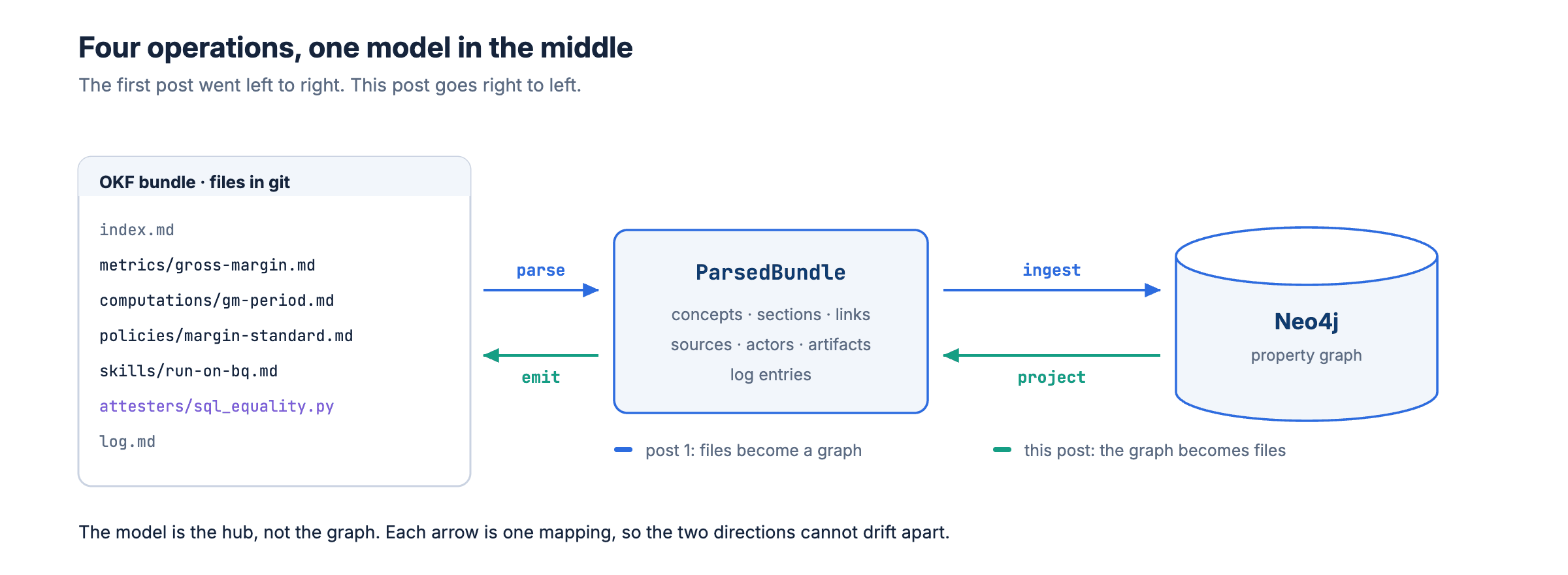 From a Neo4j Graph Back to an OKF Bundle