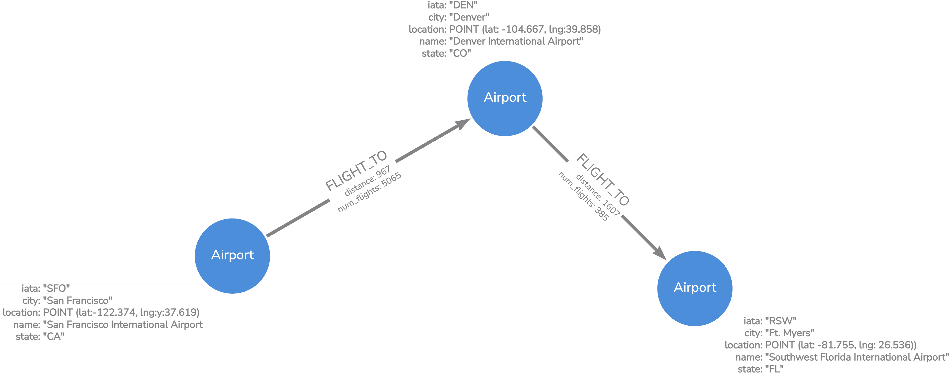 Airline flight graph data model