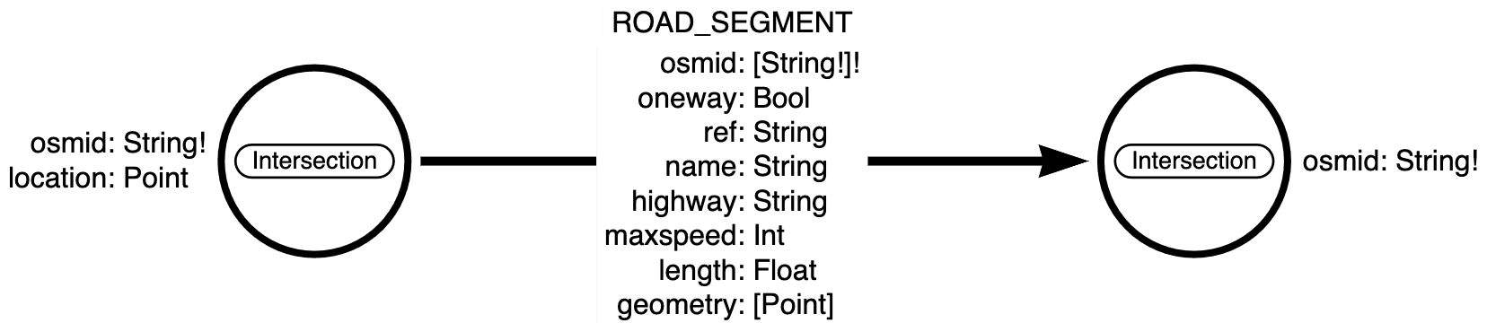 Graph data model for our road network.