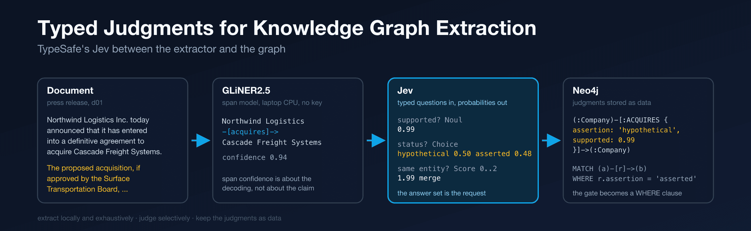 Typed Judgments for Knowledge Graph Extraction with TypeSafe's Jev