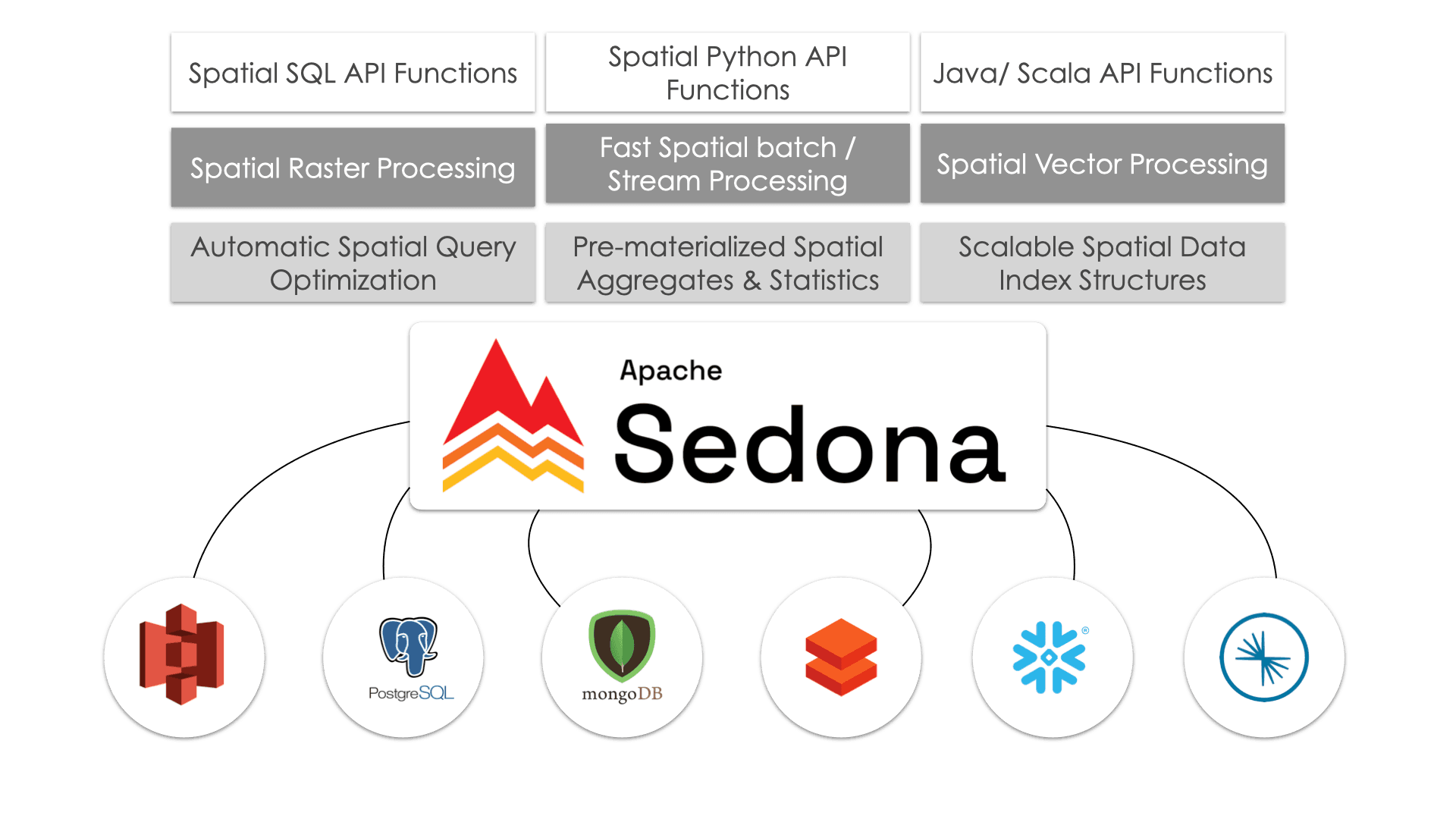 Apache Sedona ecosystem