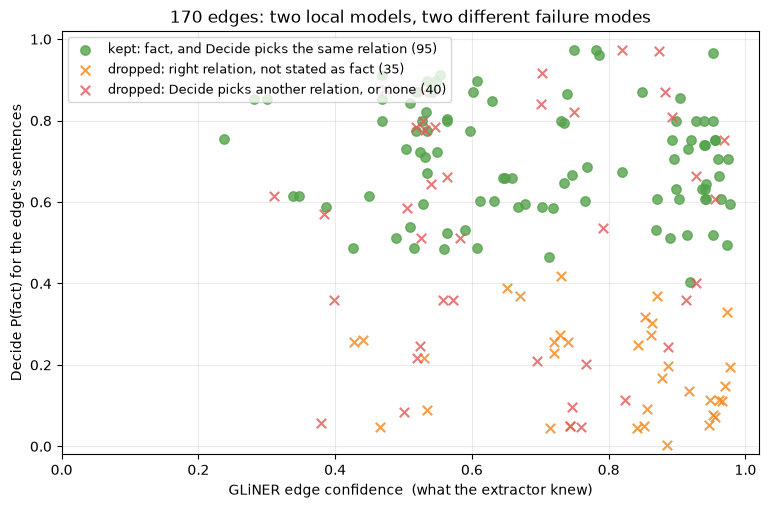 All 170 edges by GLiNER's edge confidence and Decide's P(fact). The kept edges and both kinds of dropped edges run across the full width of the extractor's confidence.