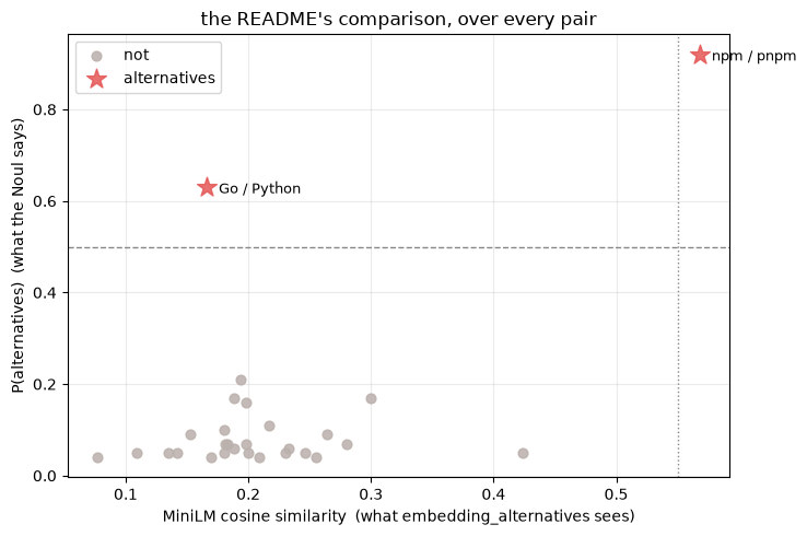 One Noul separates the two planted alternatives from all 26 other pairs with a single threshold. Cosine similarity cannot, because Go and Python do not look alike - they compete for the same job.
