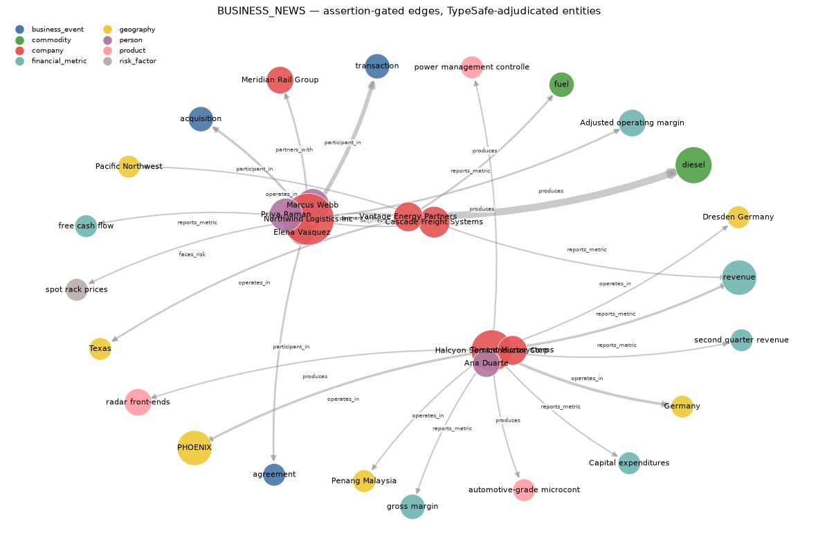 The business-news graph with assertion-gated edges and adjudicated entities: 104 entities, 66 edges, every edge carrying its assertion status and supported probability as properties.