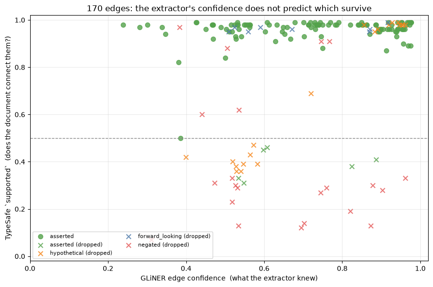 GLiNER's edge confidence runs the full width on both the kept and the dropped edges. The supported probability and the assertion status are what separate them.
