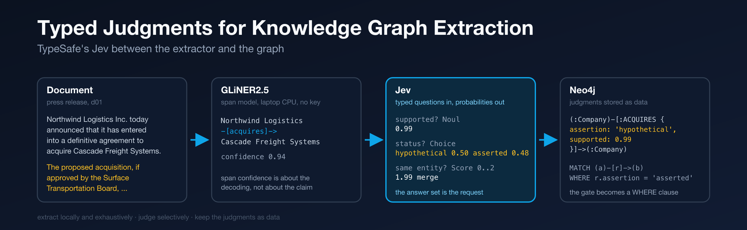 Typed Judgments for Knowledge Graph Extraction with TypeSafe's Jev ...