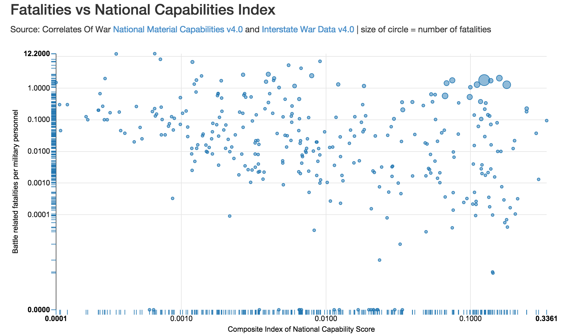 National Material Capabability vs wartime fatalities